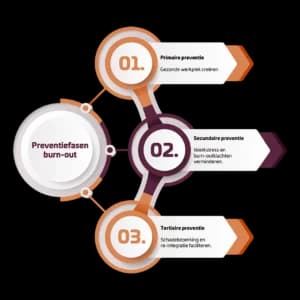 Infographic van de preventiefasen