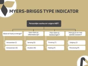 Myers-Briggs type indicator